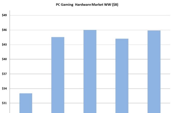 Vendas de hardware para PCs gamer crescem 35% e alcançam US$ 44,5 bilhões em 2025 - Imagem do artigo original